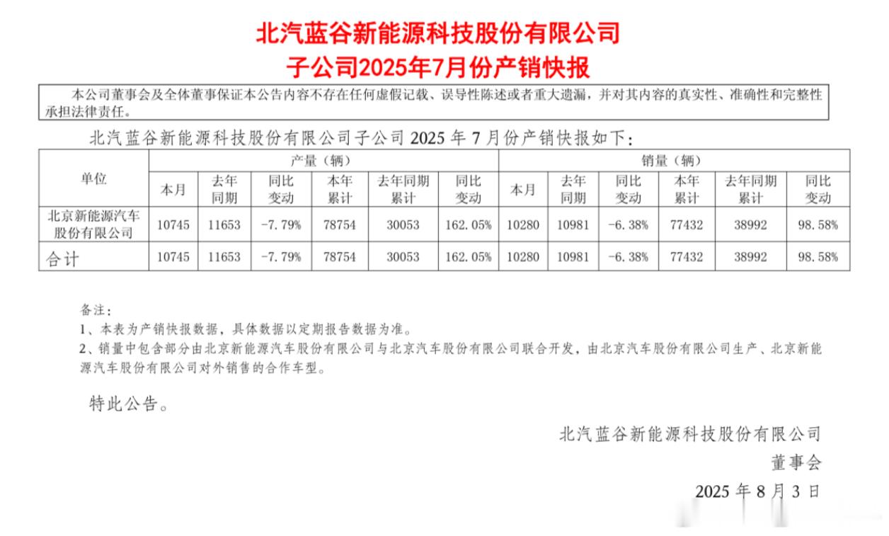 北汽蓝谷最新产销快报显示，旗下北京新能源汽车股份有限公司7月单月销量为10280