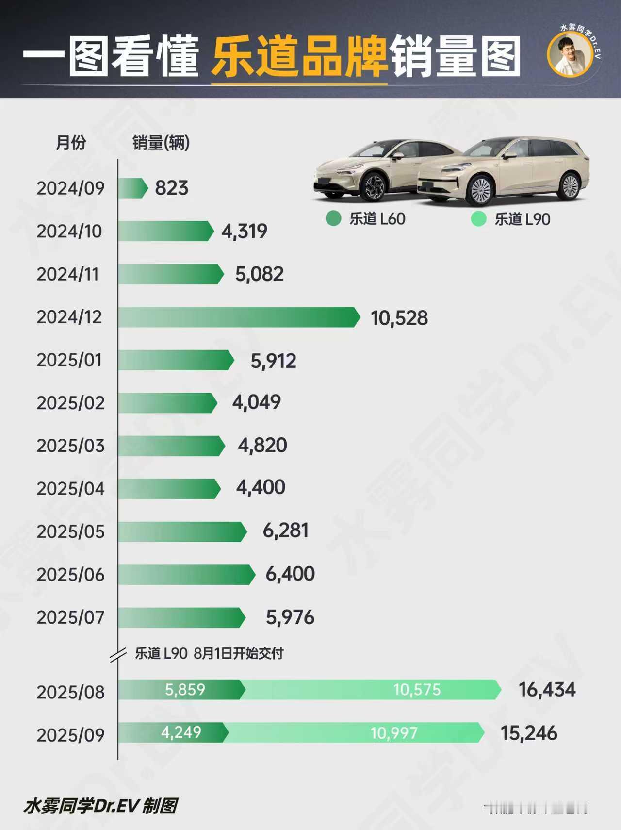 蔚来单周销量破万 📍人在长沙，走了100步，碰到了4辆蔚来。好家伙，外面全是蔚