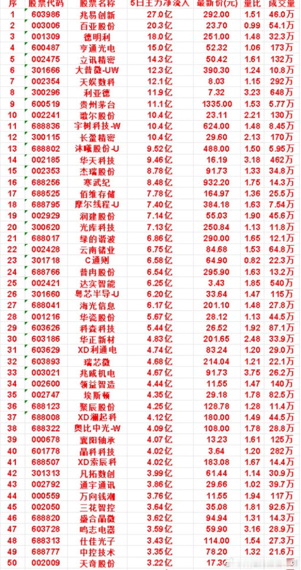 本周，“主力流入最多”的名单一览润建股份：5日净流入 7.14亿，量比 1.90
