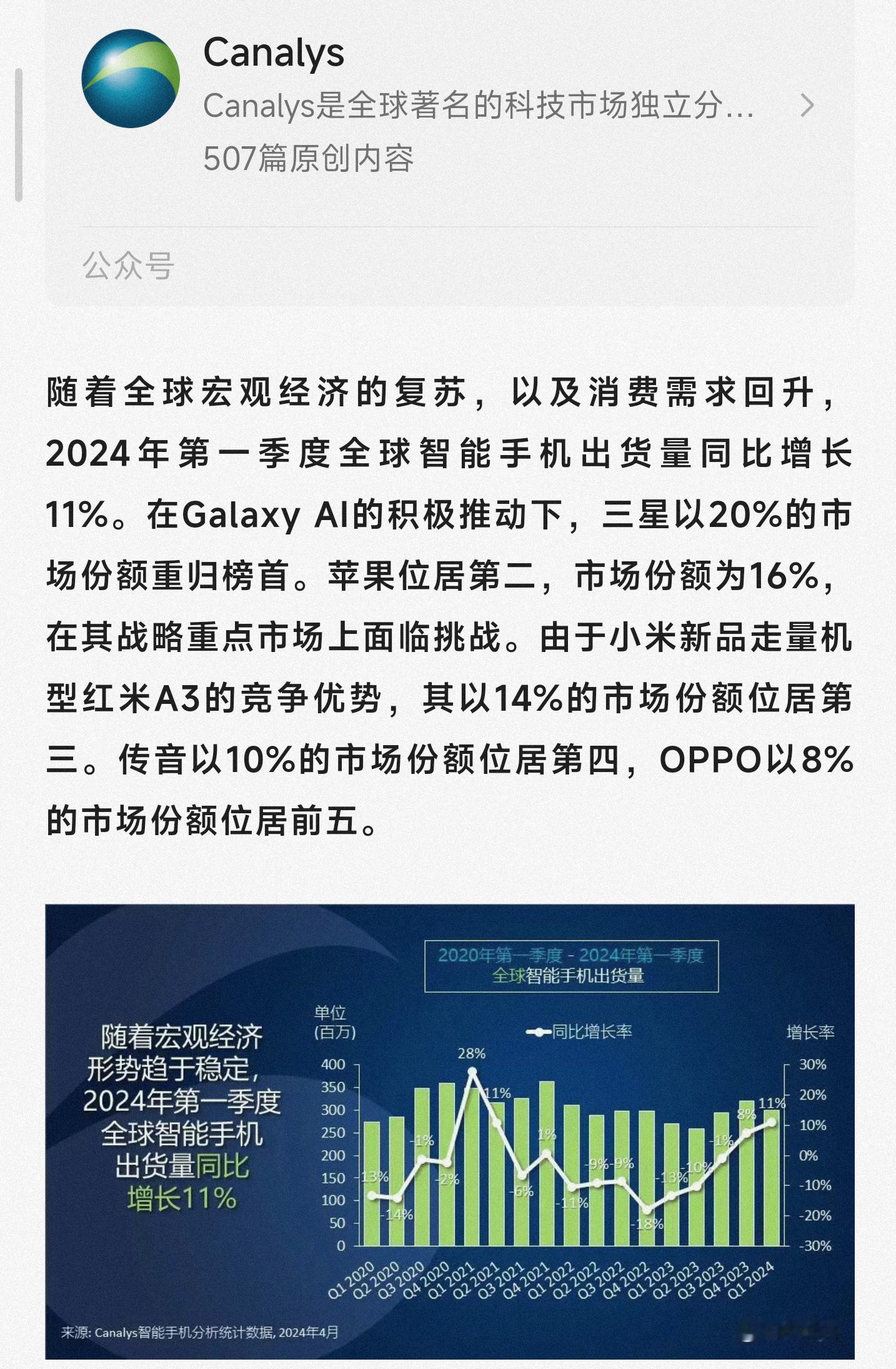 2024第一季度的手机战报来了。TOP5有三家都是中国品牌。而且苹果三星同比持续