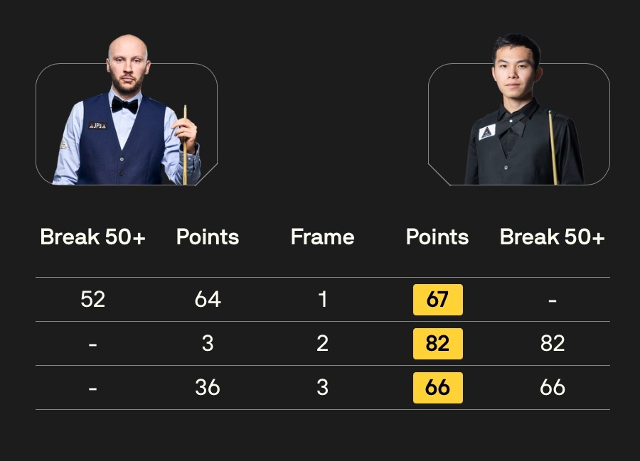 BetVictor26/27斯诺克冠军联赛 小组赛第二阶段第一比赛日早场时段比分