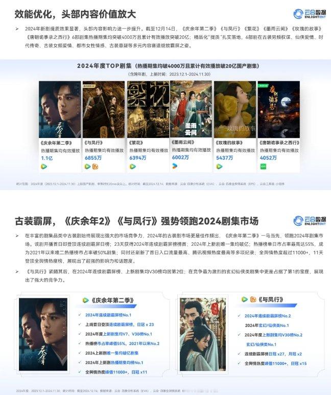 赵丽颖云合角色霸屏指数TOP1   赵丽颖  强势领跑！角色霸屏指数TOP1！ 