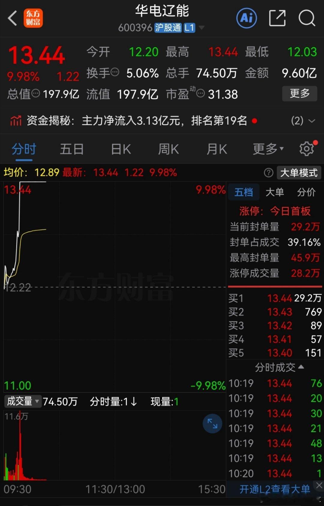 华电辽能直线封板涨停！电力高低切换逻辑彻底摆上台面今早华电辽能直接一字拉升锁死涨