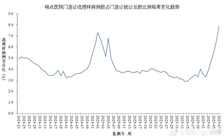 流感 中国疾病预防控制中心发布数据显示，全国门急诊流感样病例中，流感阳性率接近4