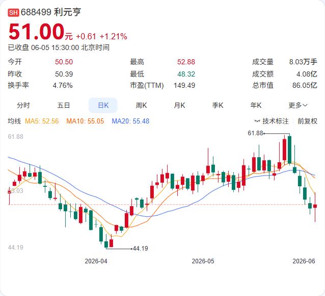 利元亨突然卷入1.29亿元诉讼。6月5日晚公告，微宏动力以解除合同、返还货款为由
