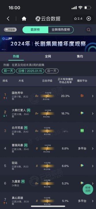 国色芳华云合第一  国色芳华云合首登顶  今日份云合，国色芳华第一了 