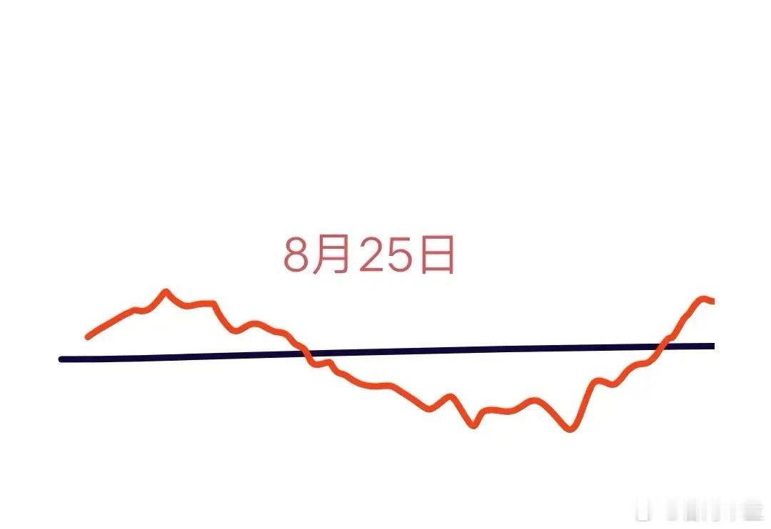 下周首个交易日即将到来，对于大盘走势，我的看法是这样的：本周五A股收盘时三大指数