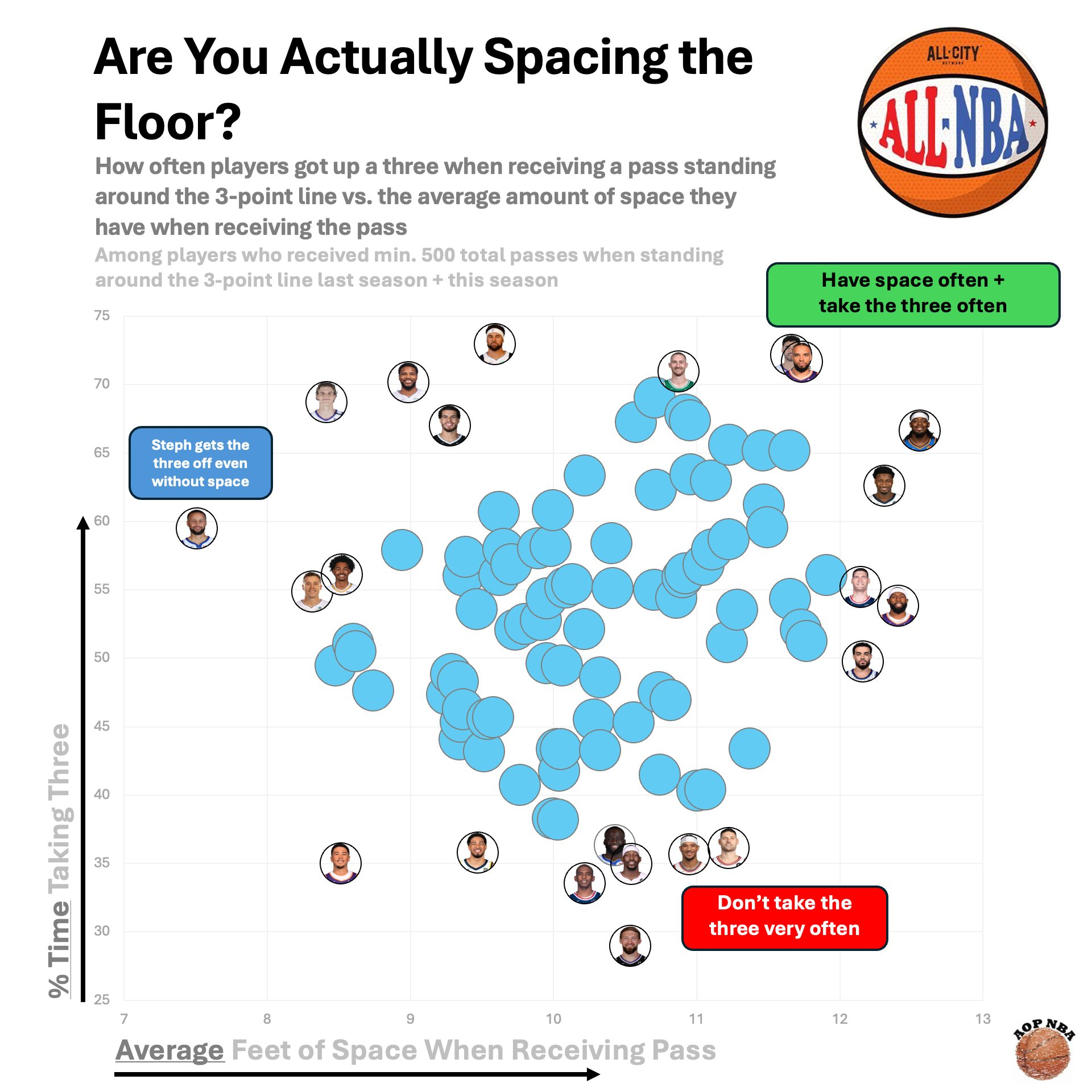 球员在拉开场上空间时接到传球后出手三分的频率，以及此时他们被防守球员贴身防守的程