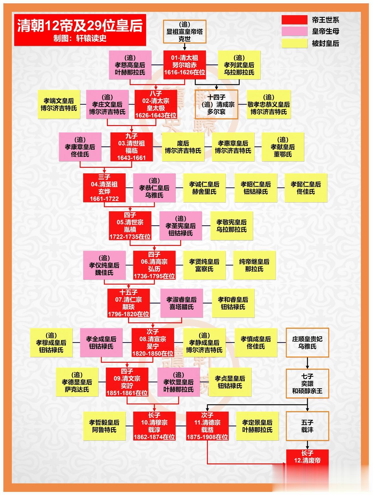 大清12帝与29位皇后