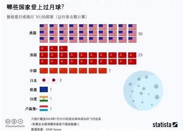 当前世界几个主要航天大国技术实力排名：第一名美国，得分100分，其中NASA75