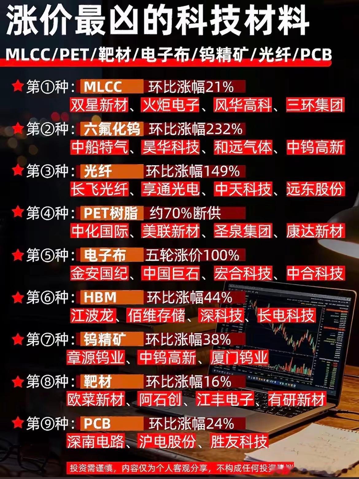 最高暴涨232%！盘点近期大幅涨价的九大科技核心材料！最近电子科技上游原材料迎来