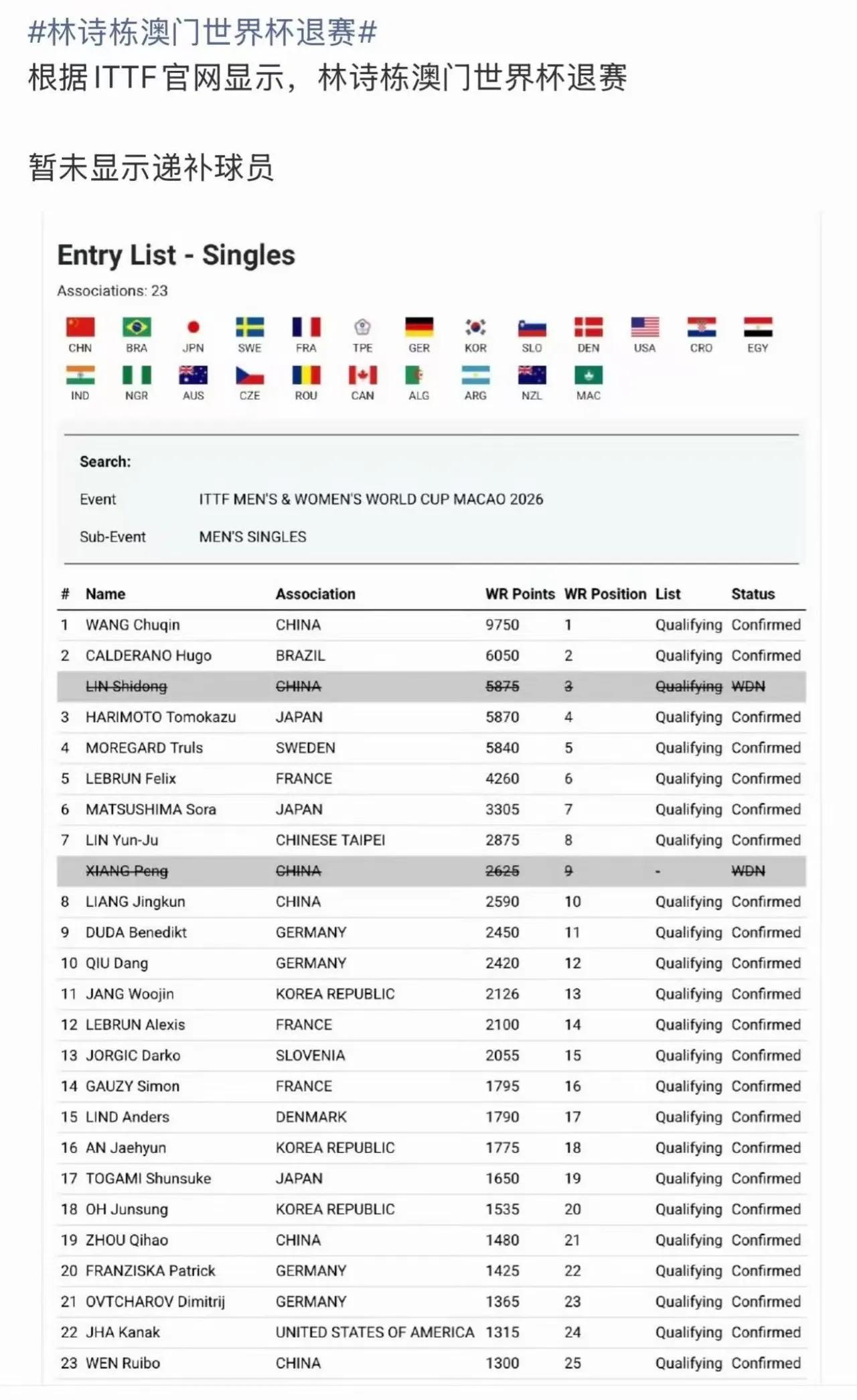 澳门世界杯林诗栋退赛，可能是因伤退了，不然球迷粉丝都看重的升国旗奏国歌的比赛，队