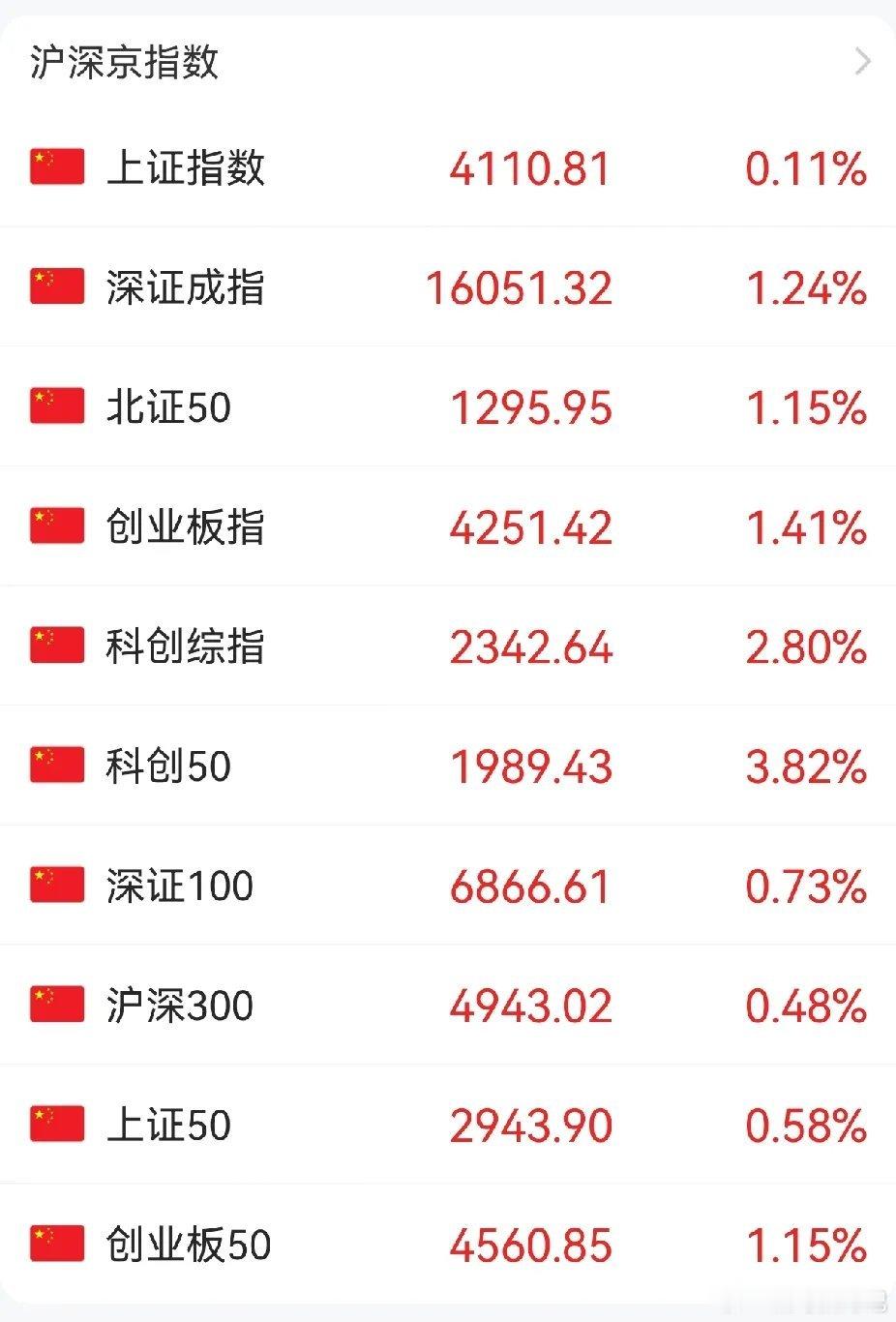 为什么A股昨天的满盘飘红让人感到后怕？ 首先，沪深京各大指数满盘飘红的背后，是超