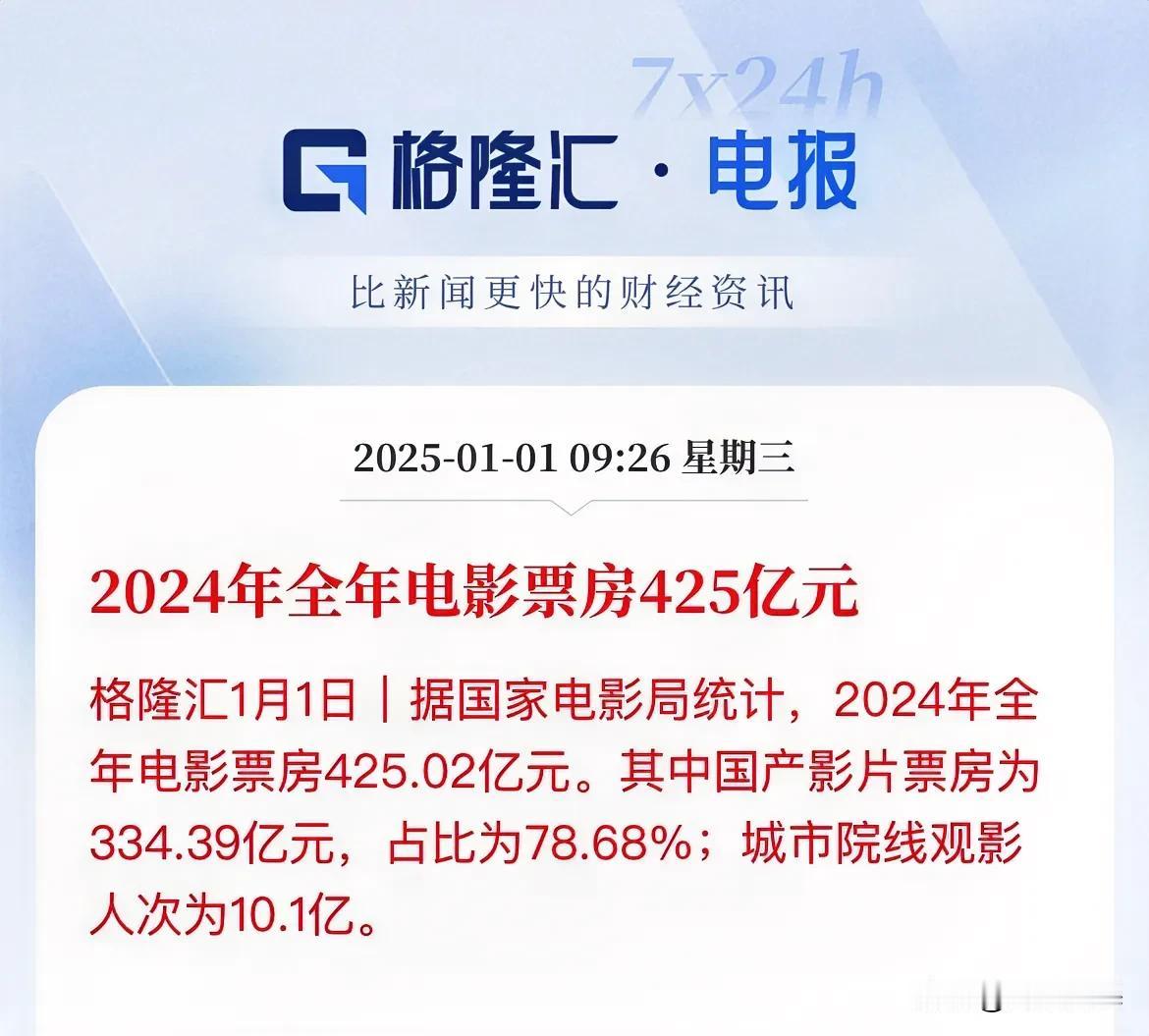 425亿！观影10.1亿人次，同比2023年下降趋势明显！你2024年看了没？