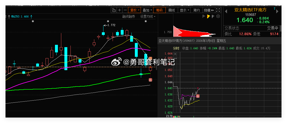 亚太精选ETF南方建仓，手动交易一笔，分享此思路，愿为关注ETF的朋友带来启发。