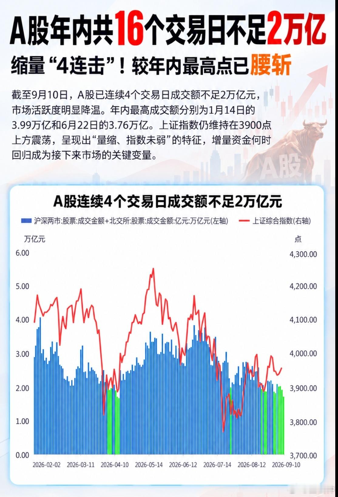 中长期资金净买入A股超6000亿A股真是打的你没脾气，虽然中长期资金买入超600