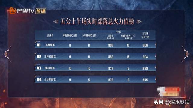 小考第一，公演滑铁卢？《披荆斩棘2026》五公，姚琛组为何低分？