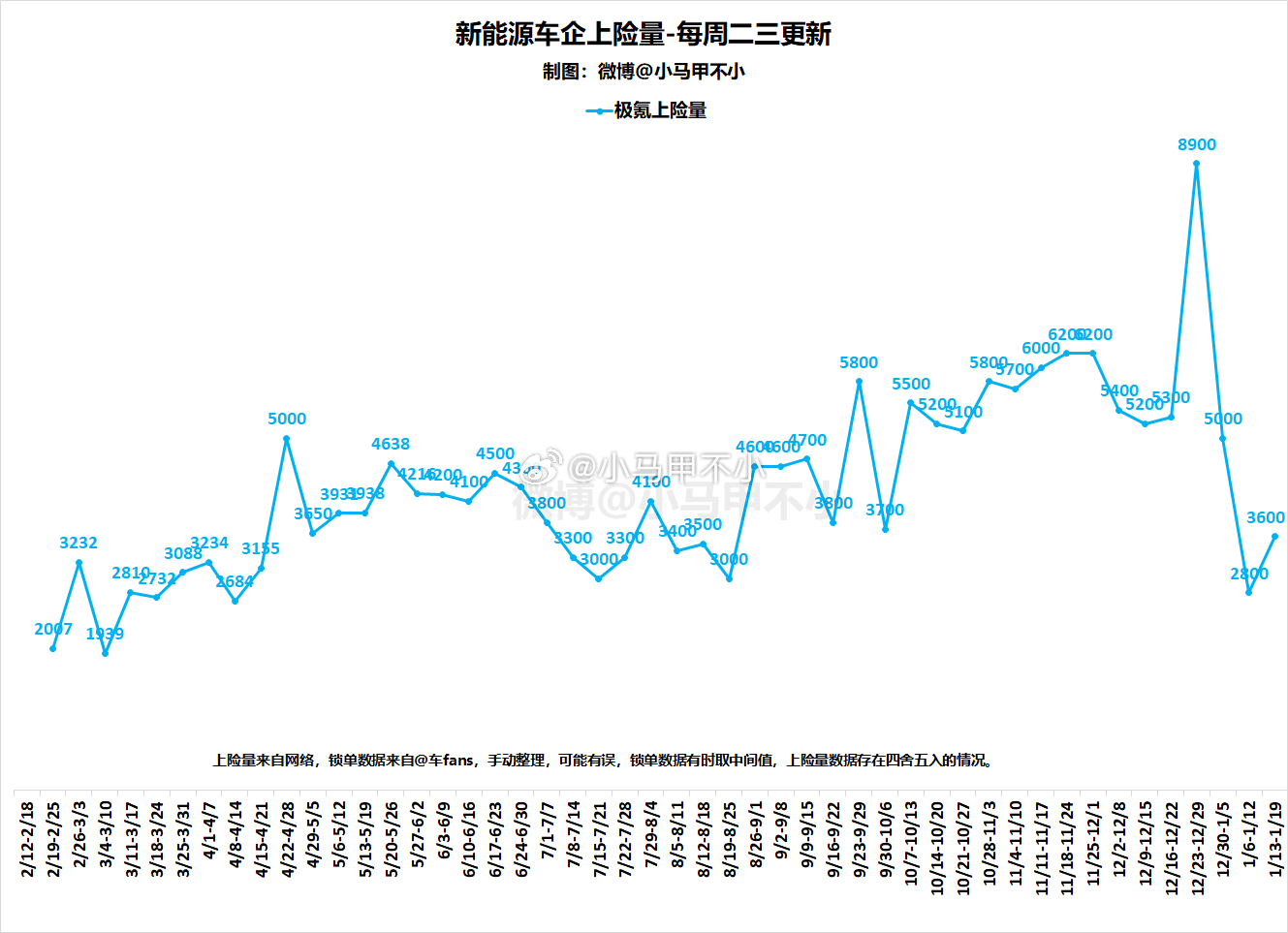 极氪上周3600，对比前几个月，有点少。。。新能源周数据分析-每周二三四更新 