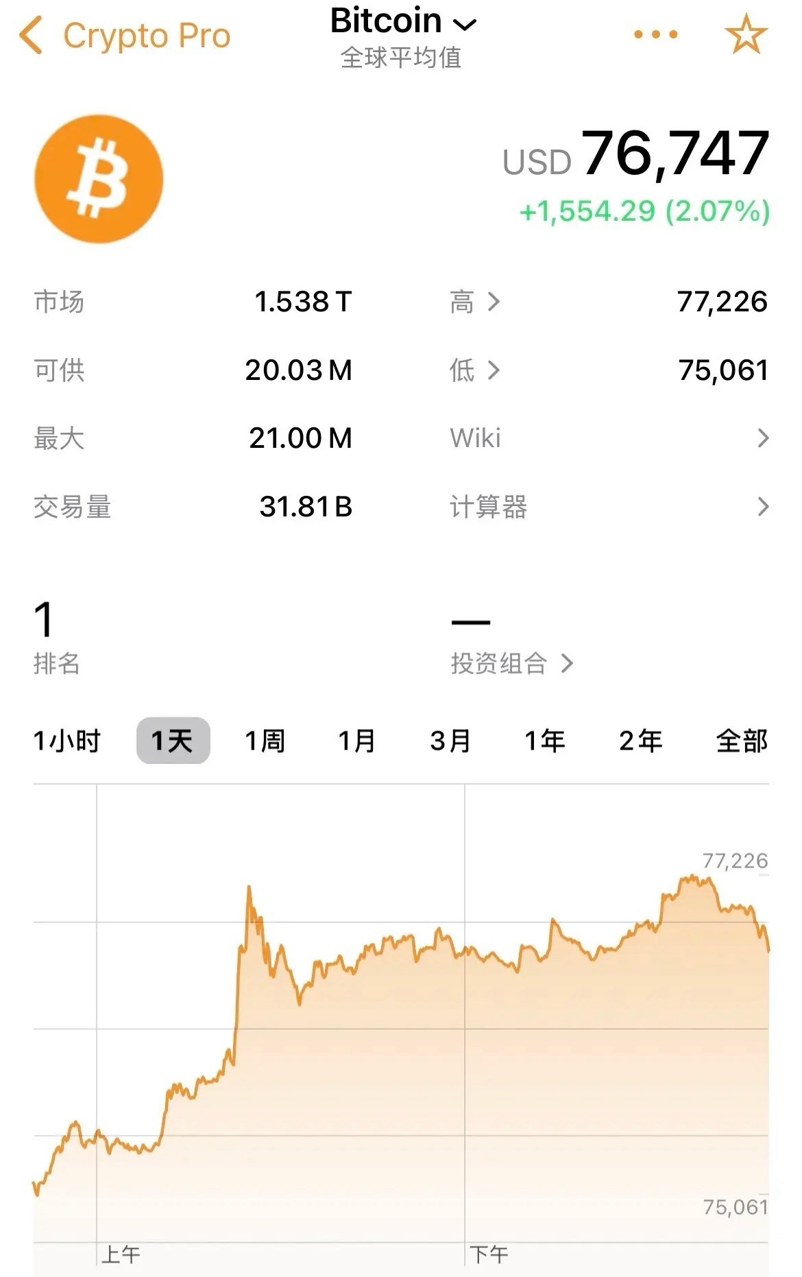 比特币大涨2%，重回76000美元/枚，美伊谈判周末消息偏乐观，美媒报道美伊谈判