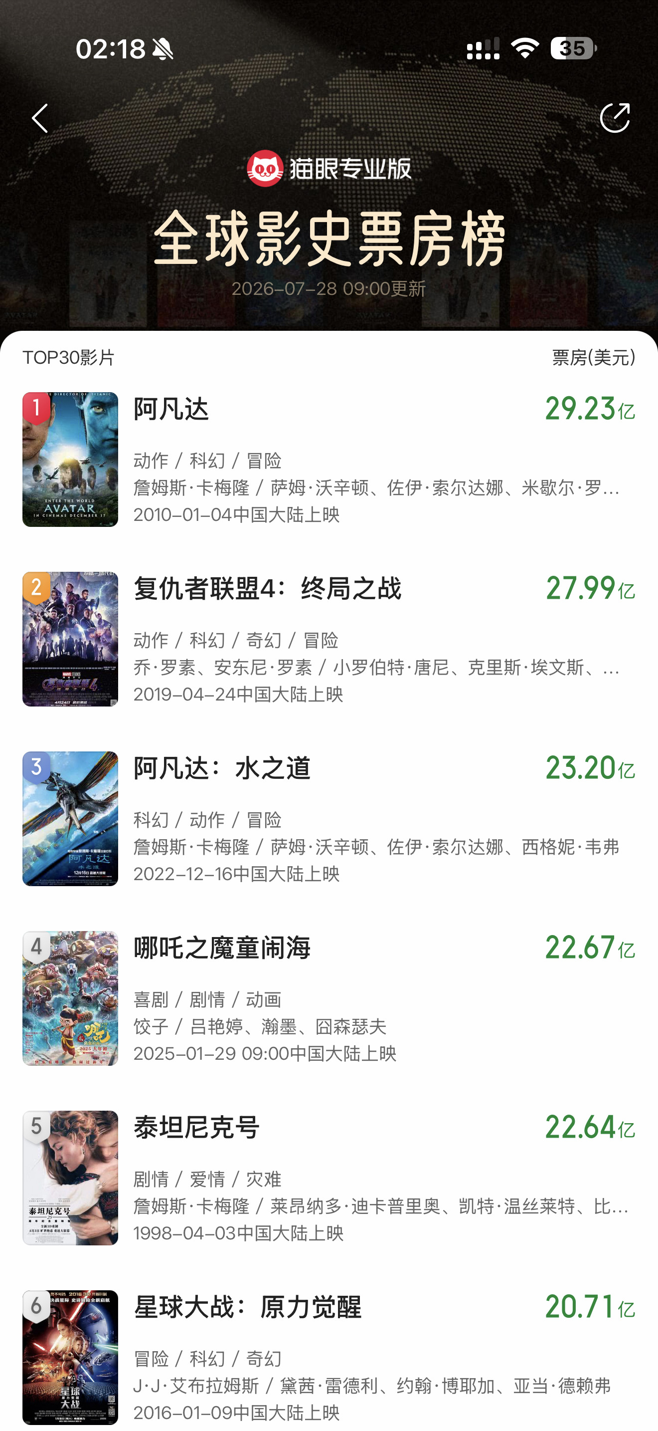 《奥德赛》这票房马上破7亿美元。 感觉用不了八月就可以破10亿美元。  猜测最后