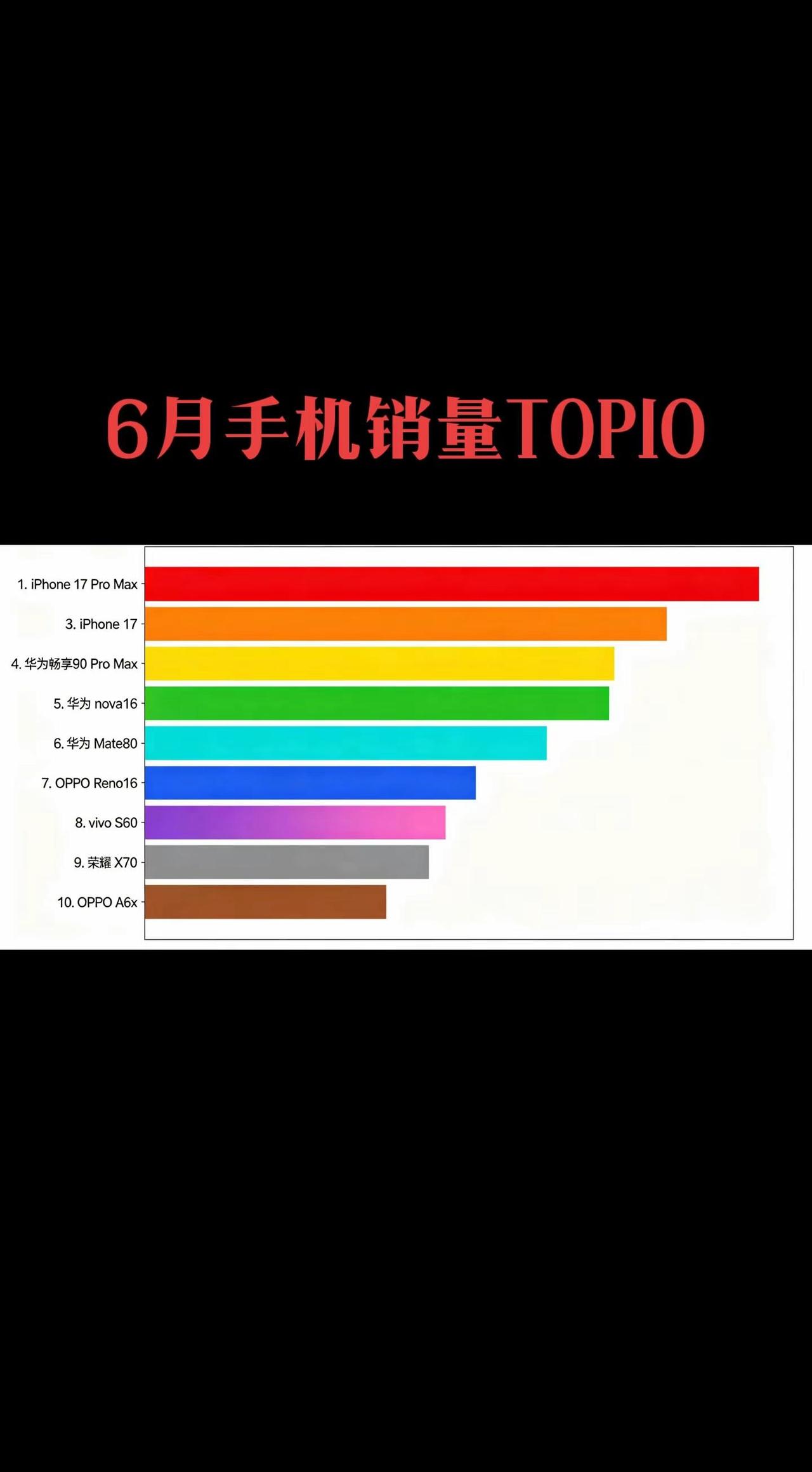 2026年6月手机销量TOP10出炉，苹果三款机型直接包揽前三，高端统治力依旧在