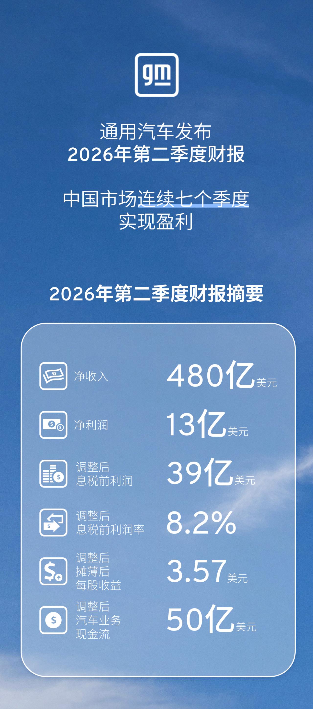 合资集体承压 通用中国竟连续7个季度盈利！
近日，通用汽车交出了一份超出预期的二