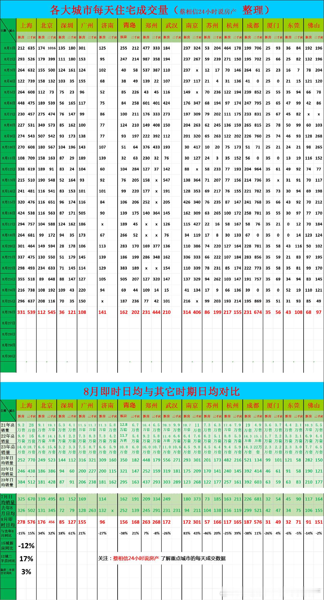 8月27日，重点城市住宅销量数据今日点评：前27天新房销售同比下降12%（我每天