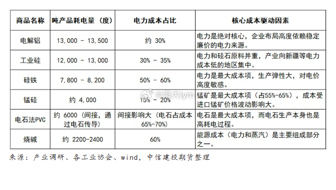 电力成本占比较高的商品期货 多晶硅期货 pvc期货 工业硅期货 硅铁期货