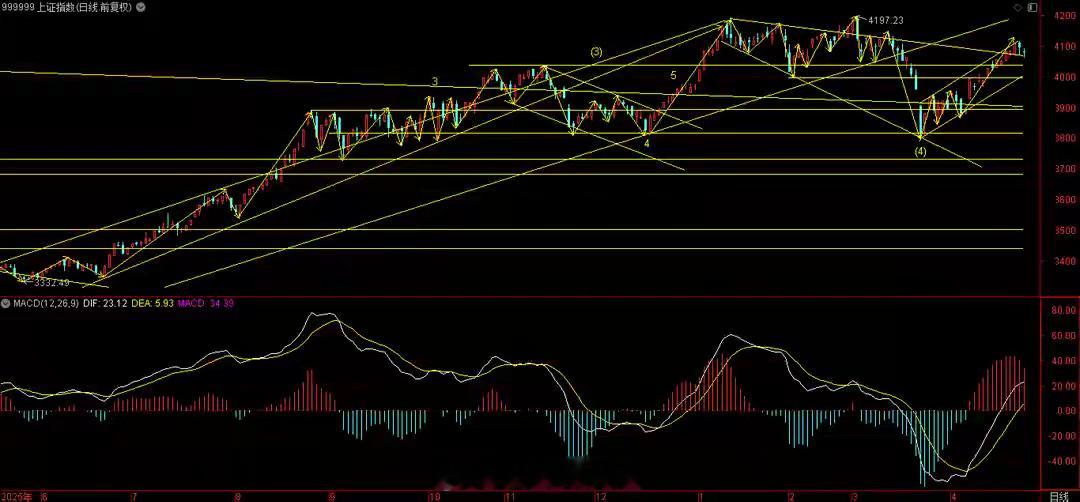 继续阴十字星洗盘，固守60日线！3大指数低开低走，盘中一度大幅下探，尾盘跌幅明显