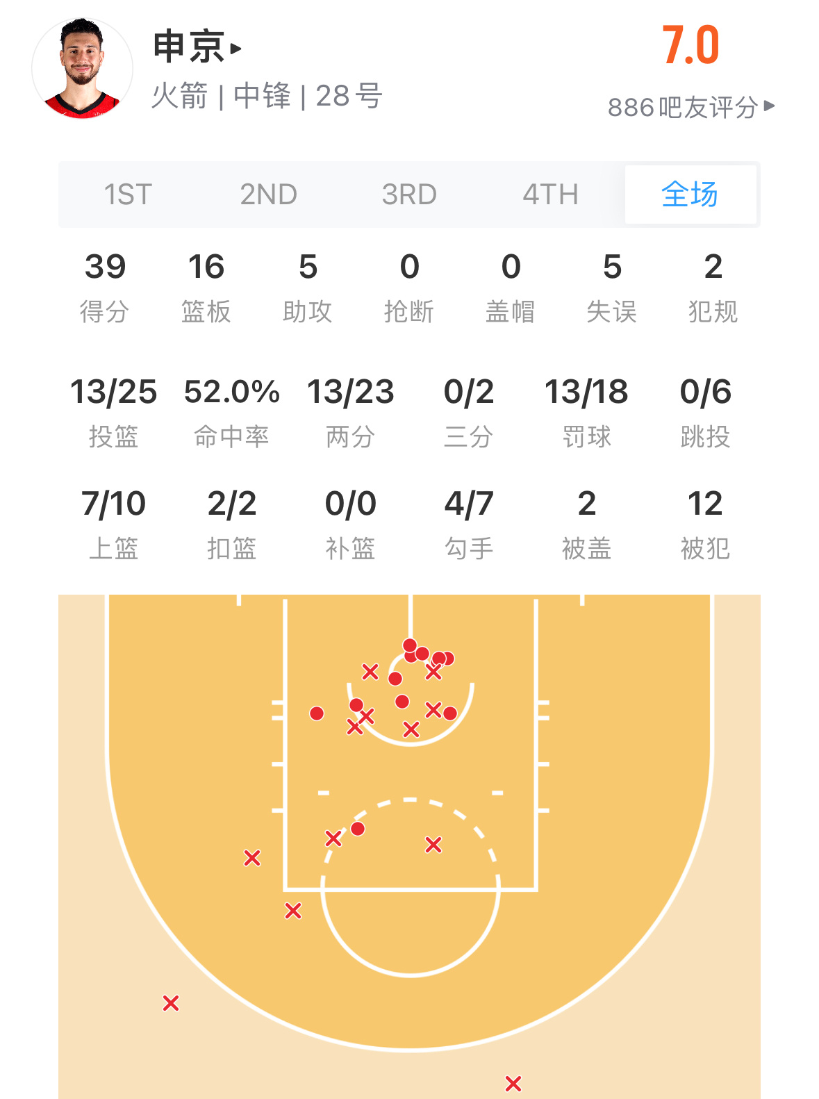 申京强行不要40+，罚球再练练吧火箭vs步行者火箭战胜步行者