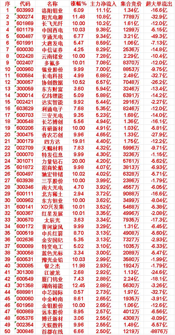 6月22日上午盘，主力，大幅买入的50名单一览

洛阳钼业：涨幅 6.09%，净