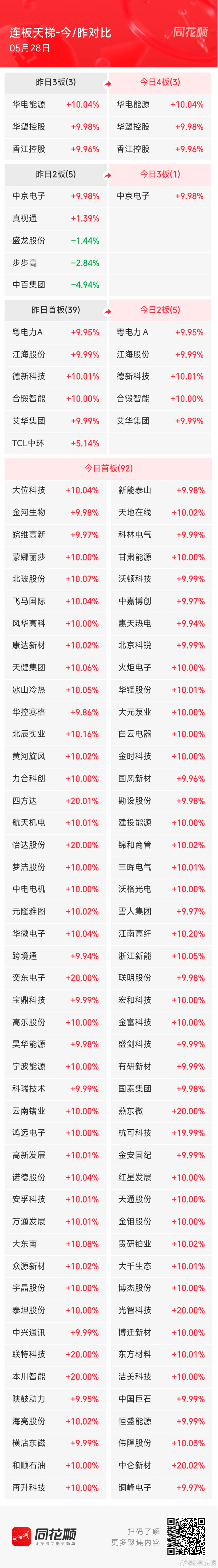 5月28日A股涨停天梯榜：主要集中在电力、钻石培育、超级电容等板块。1、四连板：