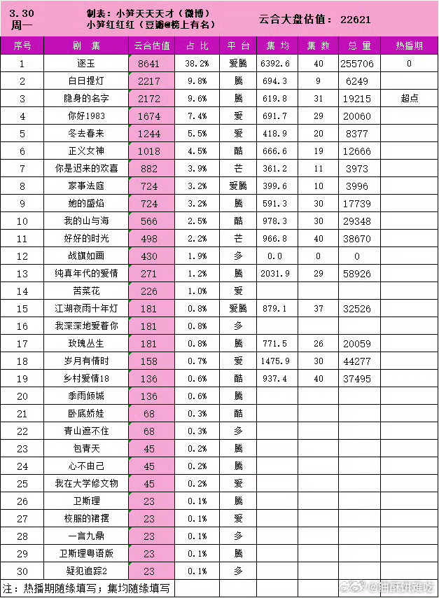 纯真年代的爱情集均都是2000w+