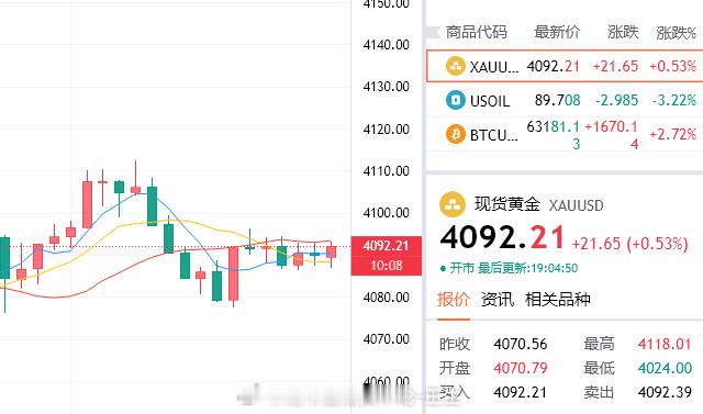 果断出击，参考4092/93介入空，目标4070！！！黄金金价金条克价从1600
