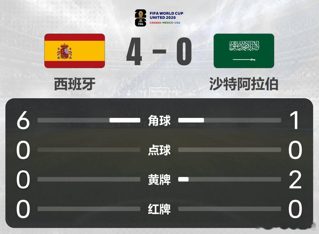 【大胜！西班牙4-0沙特升小组第1 亚马尔首球奥亚萨瓦尔2射1传+中柱】    