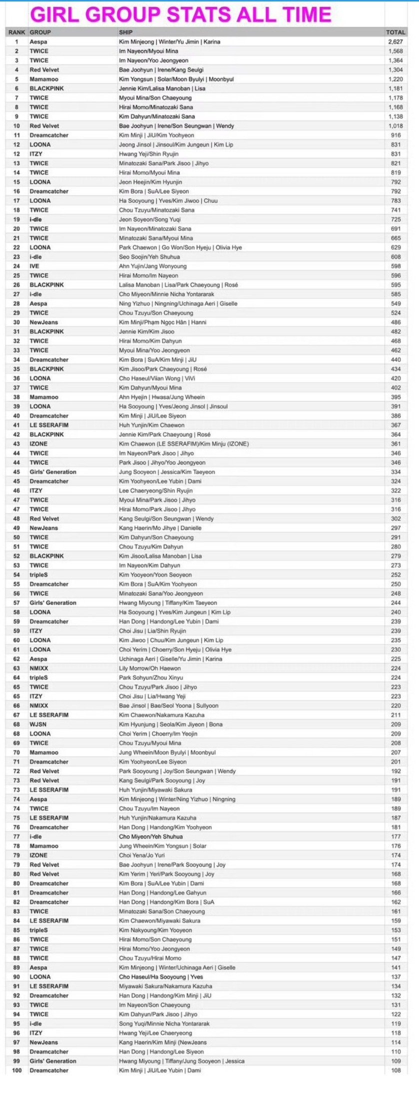 2025全年Ao3 KPOP女团 CP总榜1️⃣金玟庭&柳智敏 2️⃣林娜琏&M