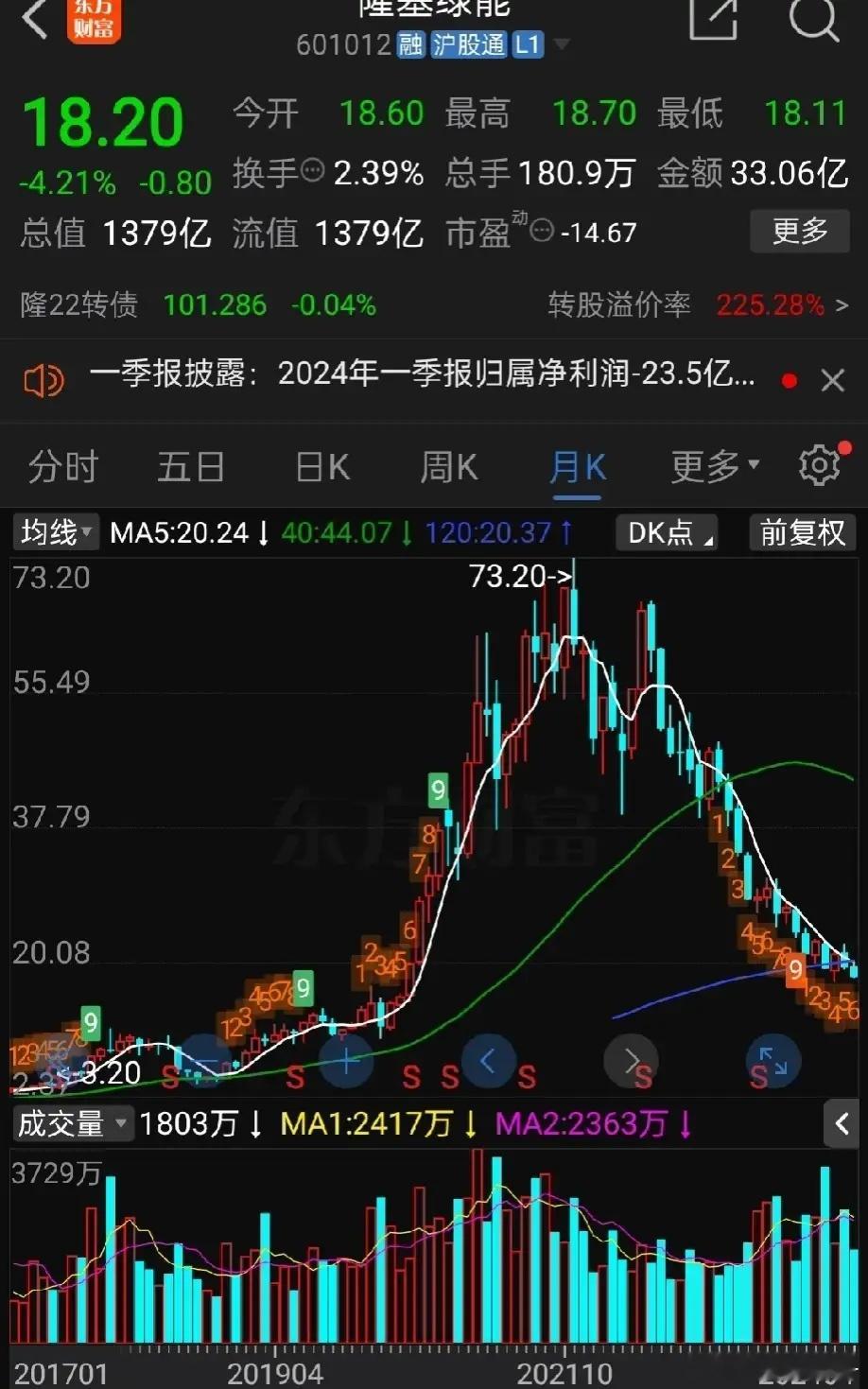 光伏行业雷声滚滚，大面积亏损，周期股就是这德行，行业亏损越严重，行业见大底可能性
