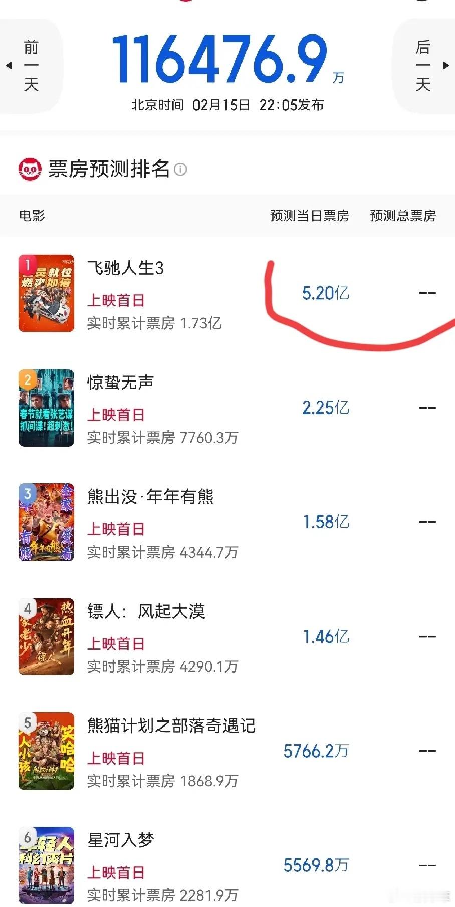 预测票房5亿断档第一《飞驰人生3》成为春节档最大赢家，已经确定了。让所有人都没想