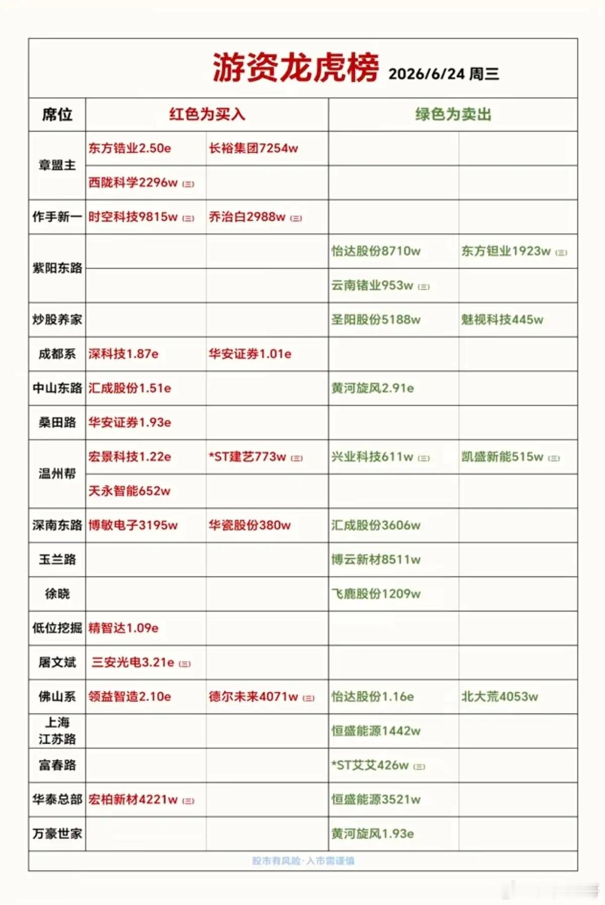 6.24周三  知名游资大佬：抢筹  龙虎榜！葛卫东      买入  汇成股份