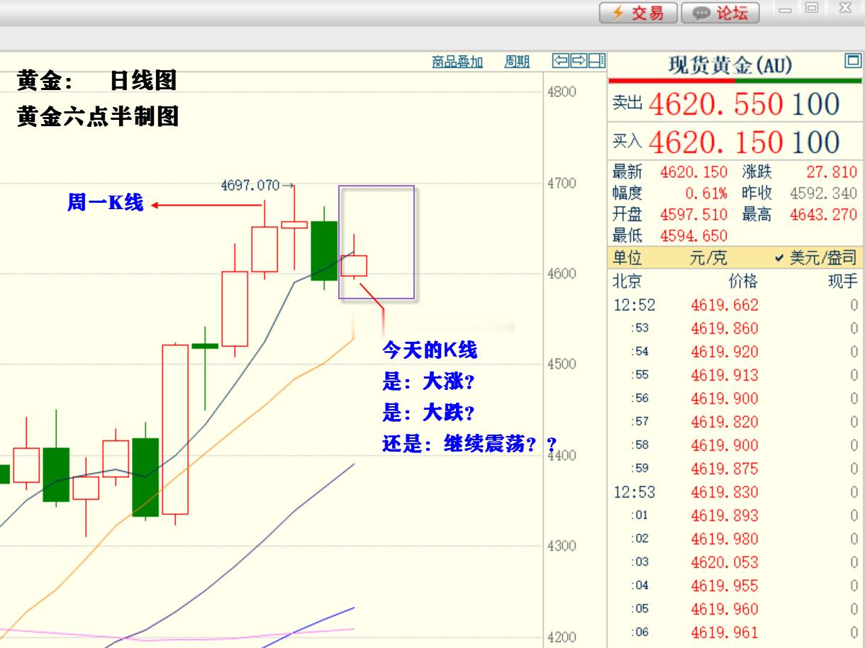 黄金：周一大涨，周二震荡，周三大跌。那么今天周四 是涨，是跌？是大涨，还是大跌呢