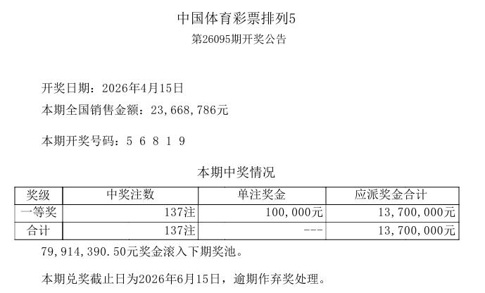 今晚开奖的排列五中奖注数终于小爆了一下，137注一等奖，是近十几期中奖注数最多的