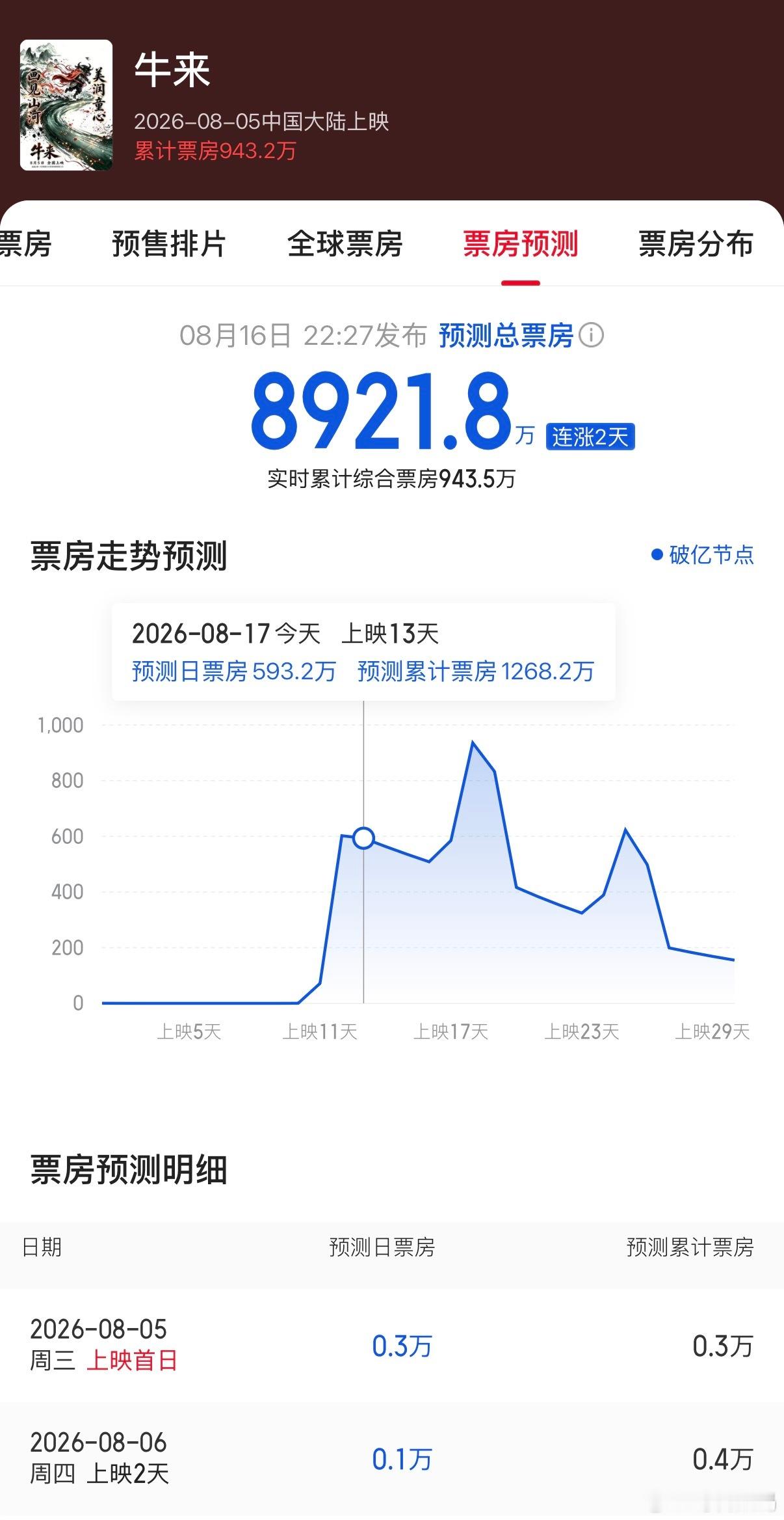 《牛来》票房比《蜘蛛侠》还高，直接干到当日票房第四，马上破1000万票房了，昨天