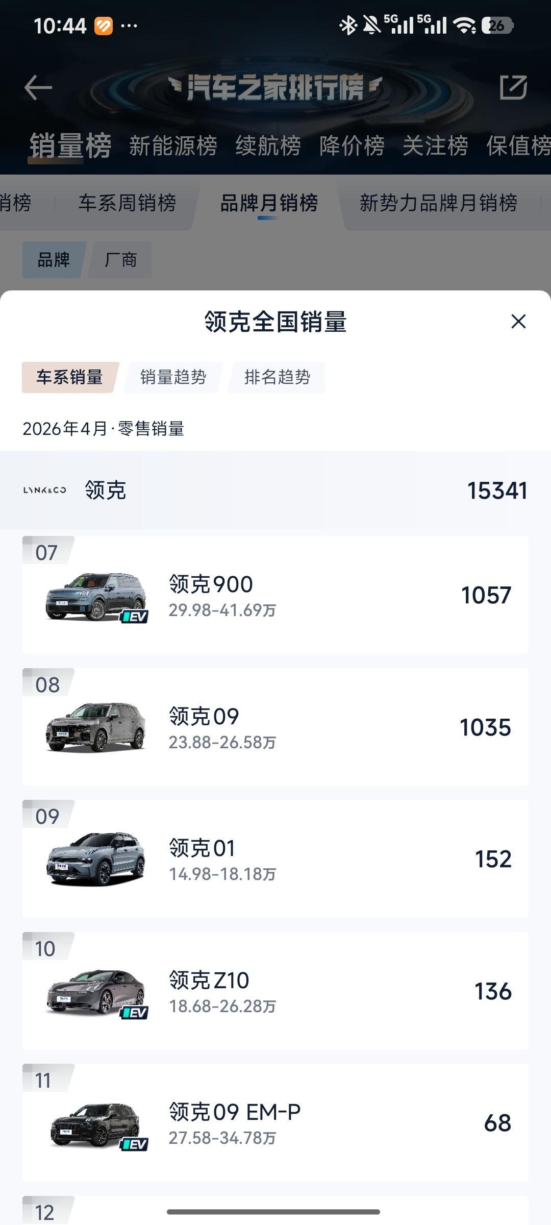 领克这销量一路下滑呀，900跟09mhev一桌了，看5月大五座版本能不能有起色，