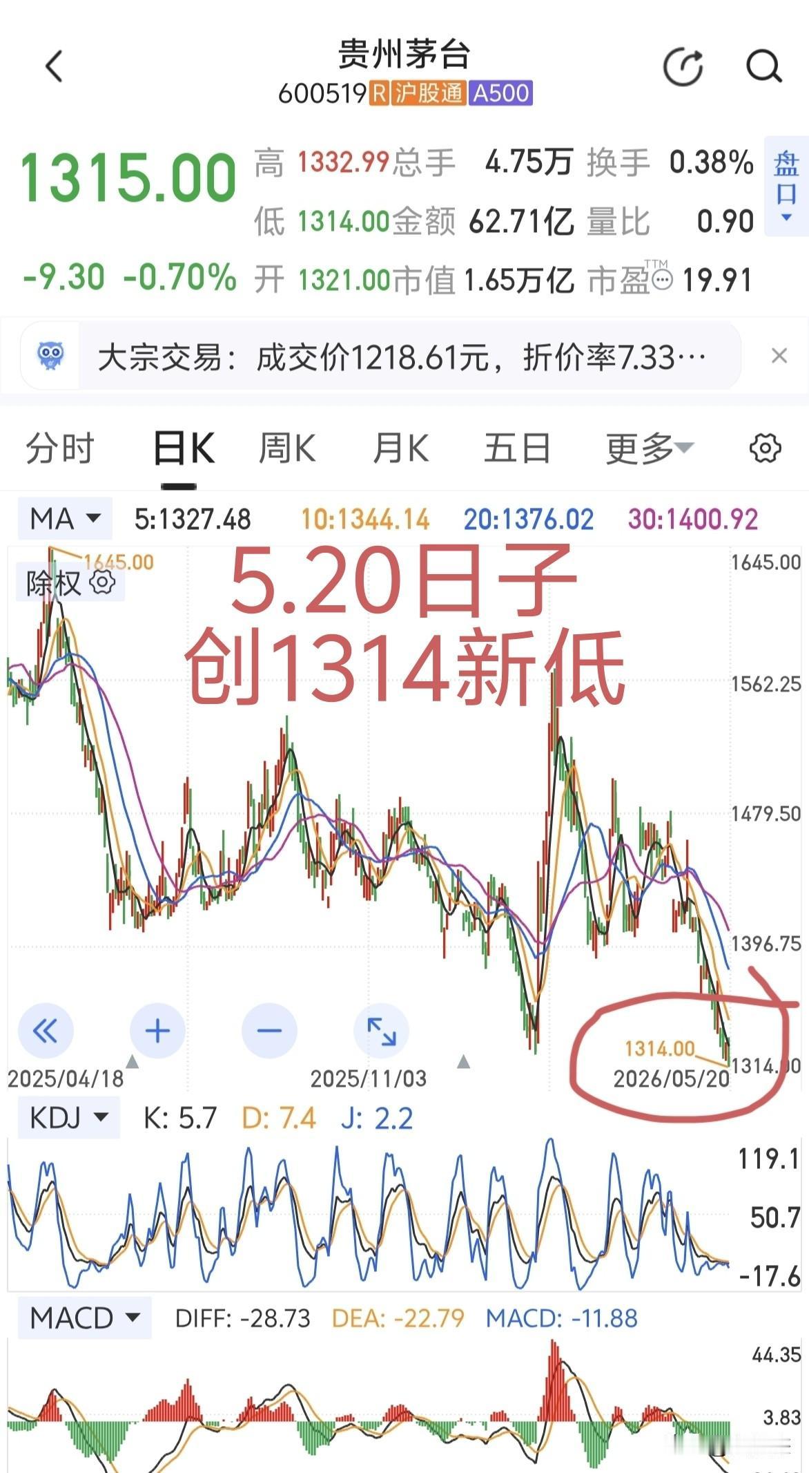 贵州茅台在5.20的日子，创1314元新低，这是对持有者莫大的爱！[允悲]