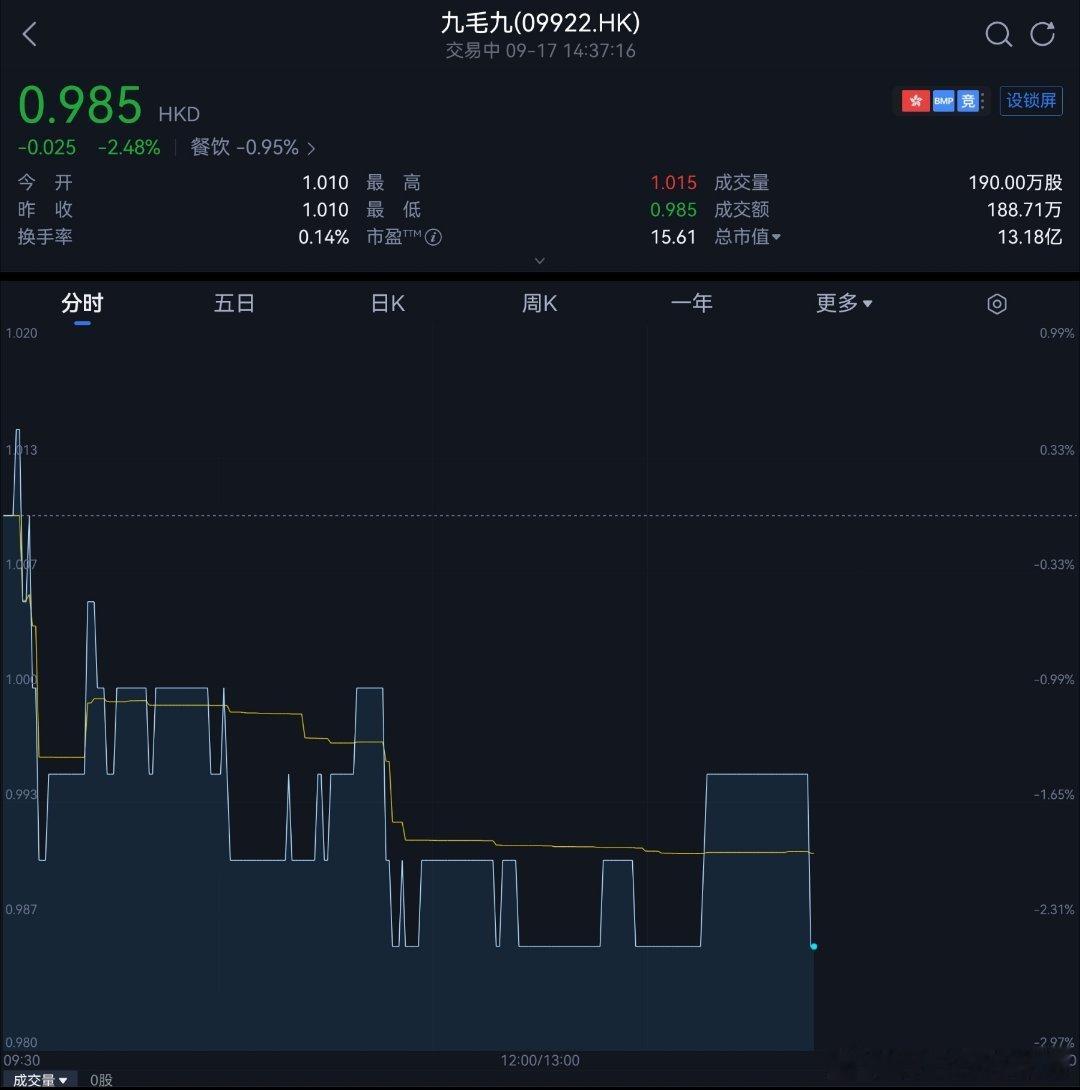 港股专治不服，跌破九毛九 ​​​