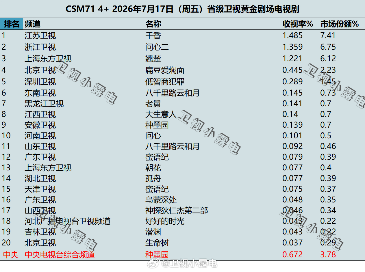 2026年7月17日 csm71 卫视 黄金剧场电视剧收视率 
