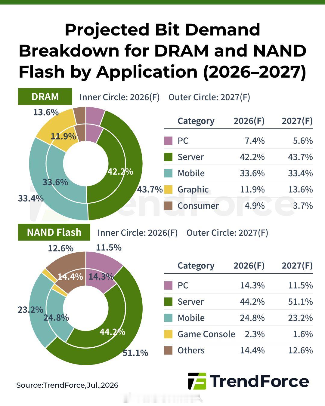 TrendForce报告，2027年AI仍是存储需求的主要驱动力，但DRAM和N