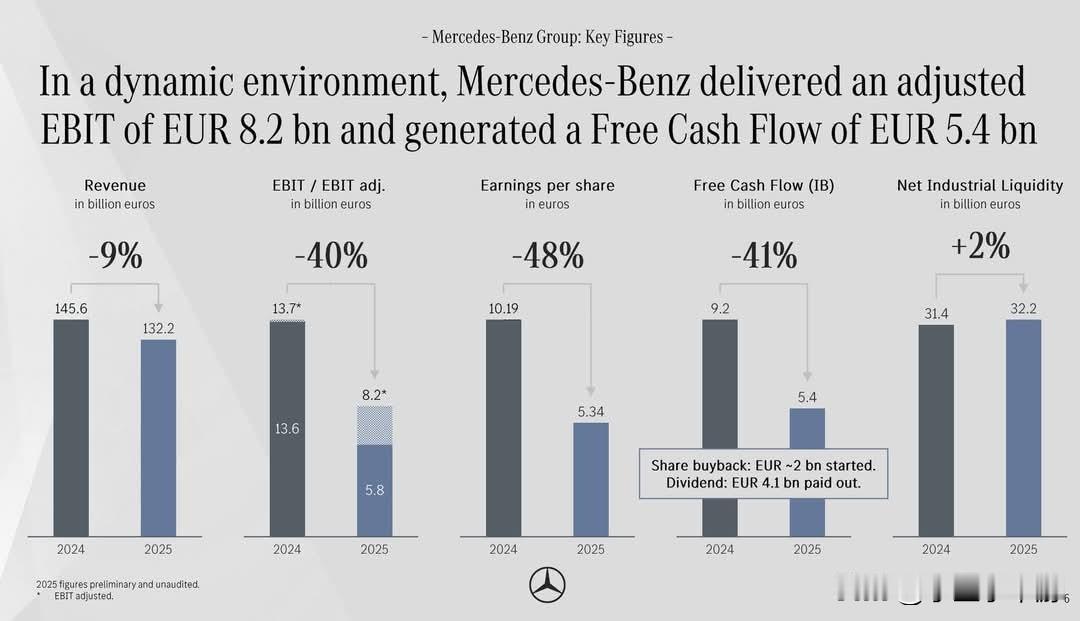 德国大型车企奔驰2025年也面临全面衰退，2025年全年营收下滑9%，利润下滑超