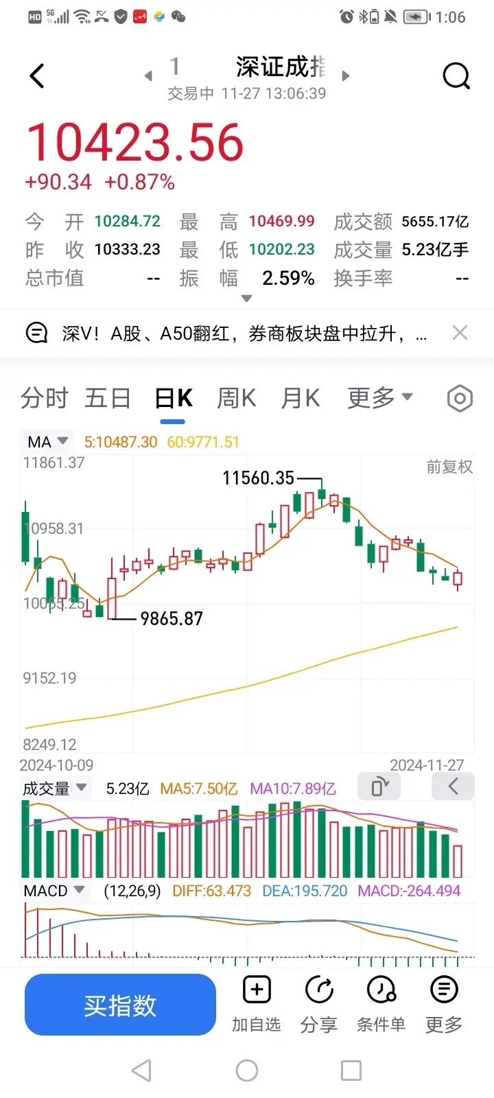 大盘今天飘红，我认为大部分票是下跌中的反弹而已，被套的逢高减仓，明后天跌下来再买