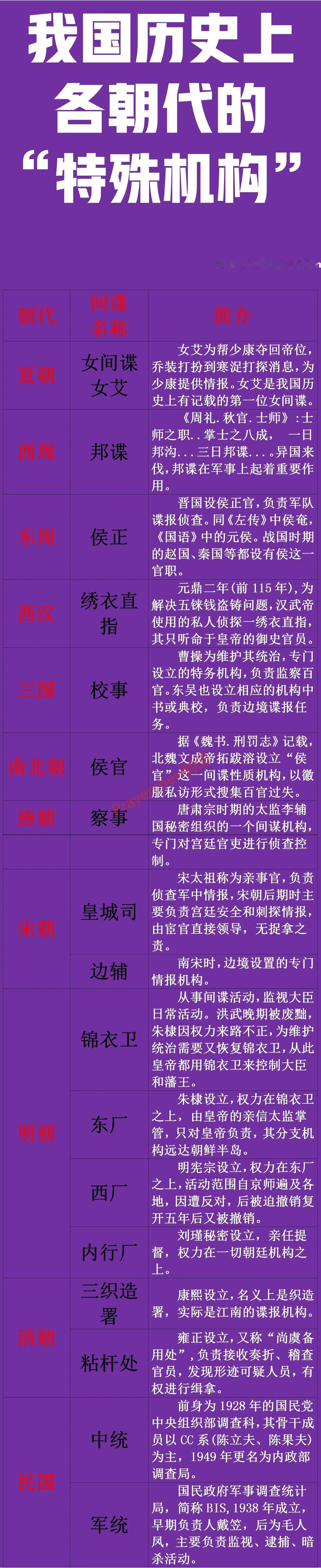 我国各朝代的“特殊机构”一览

下图中所称的特殊机构，实际是特殊的情报机构，也可